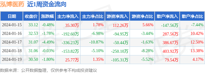 本周盘点（115-119）：泓博医药周跌835%主力资金合计